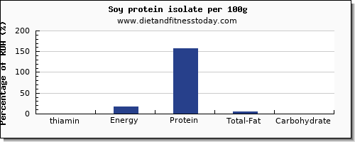 thiamin and nutrition facts in thiamine in soy protein per 100g